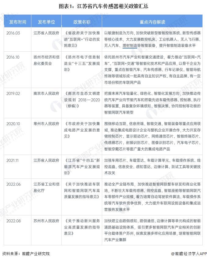 2023年中国汽车传感器行业区域发展现状分析 江苏省成为行业领军地区【组图】