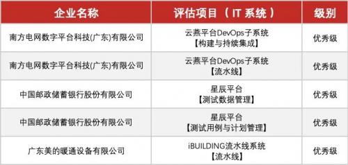 新鲜出炉！中国信通院 DevOps 和 AIOps 标准最新评估结果重磅发布！