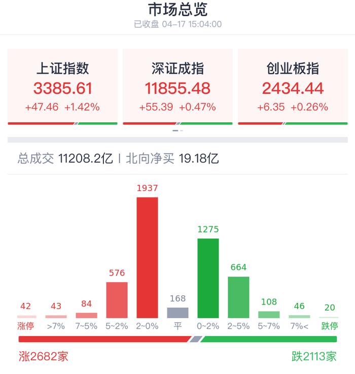 A股收评 | 成交连续10日破万亿 沪指收涨1.42%创年内新高！ “牛市旗手”券商、银行等大金融板块强势