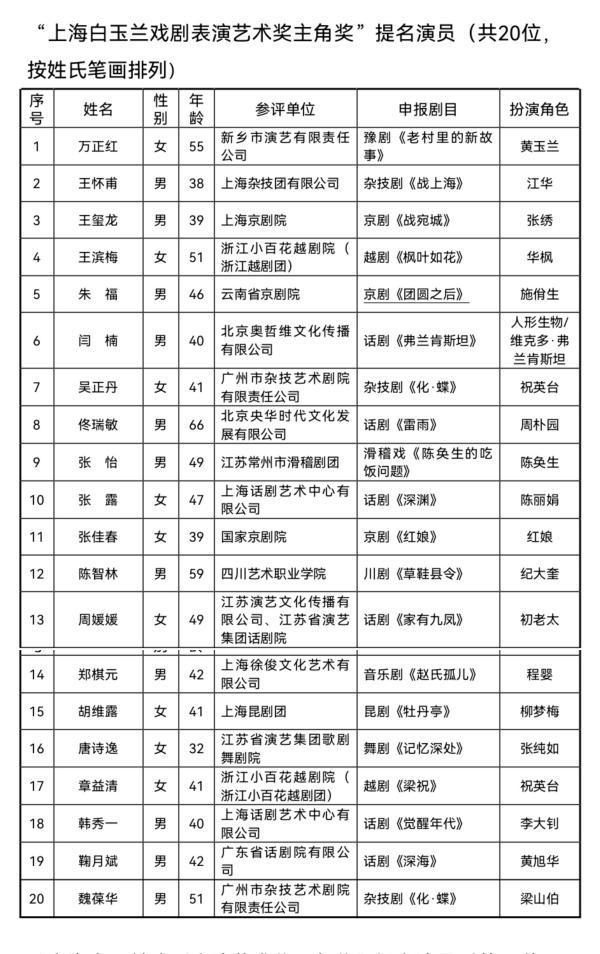 白玉兰戏剧表演艺术奖提名揭晓，唐诗逸、郑棋元、徐均朔、闫楠、胡维露等入围