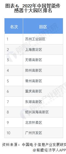 2023年中国汽车传感器行业区域发展现状分析 江苏省成为行业领军地区【组图】