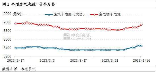 淡季效应显现，废电池价格连续回升