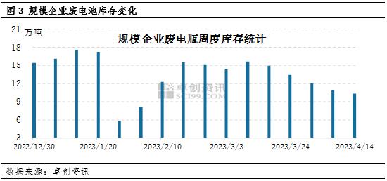 淡季效应显现，废电池价格连续回升