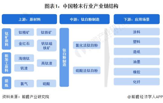 2023年中国钛白粉产业价值链分析 中大型钛白粉制造商毛利率较高【组图】