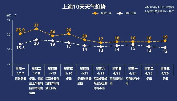 上海明天最高温31℃、傍晚转雨  隔壁杭州热到打破同期记录