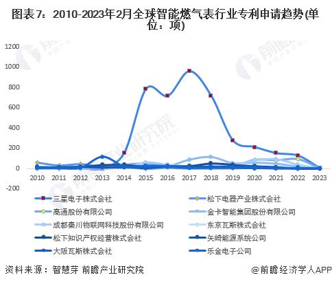 收藏！2023年全球智能燃气表行业技术竞争格局(附区域申请分布、申请人排名、专利申请集中度等)