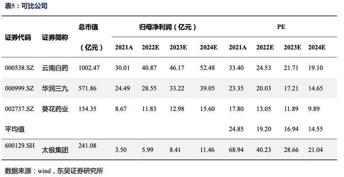 太极集团深度报告：国企改革效果初显，公司开启“十四五”发展新篇章【东吴医药朱国广团队】