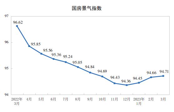 一季度全国房地产开发投资同比下降5.8%，商品房销售额增速一年来首次回正