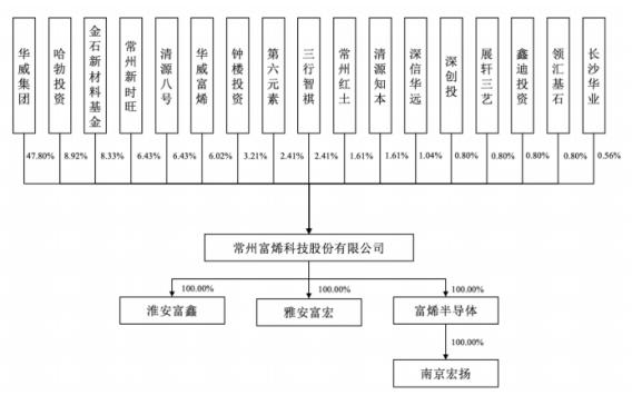 富烯科技科创板IPO，3个加拿大籍女儿是最大股东