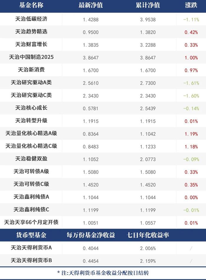 【每日净值】天治量化核心精选A+1.19%