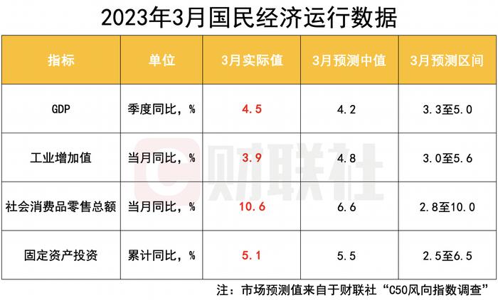 一季度GDP同比增长4.5% 3月“社零”增速升至两位数 基建投资“淡季不淡”