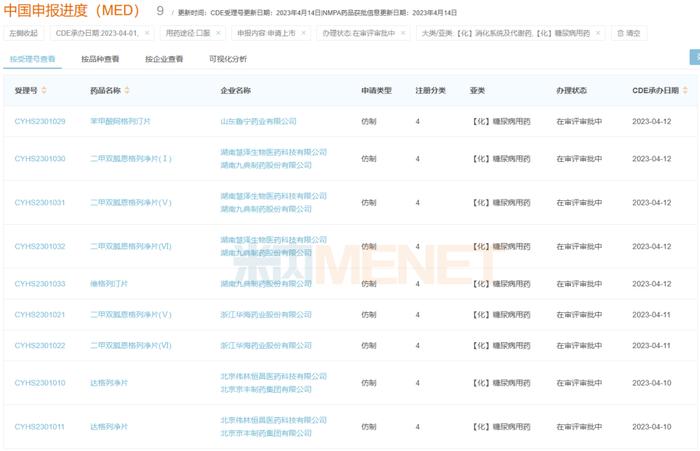 口服降糖药Top20：前十品牌中，国产仅有扬子江南京海陵药业的依帕司他片和杭州中美华东制药的吡格列酮二甲双胍片(15mg/500mg)上榜，增速均超过10%