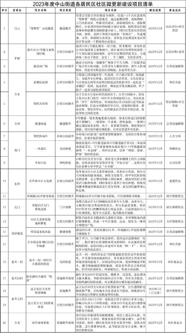 看看有你住的小区吗？中山街道37个社区即将换“新颜”