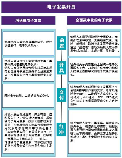 【致同税务】电子发票全流程电子化管理指南要点概览