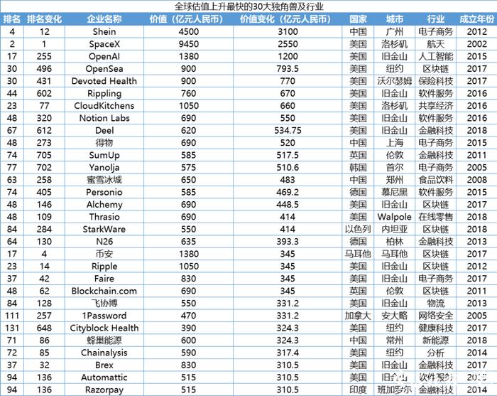 估值900亿元！宁波极氪跻身全球“独角兽”前30强……