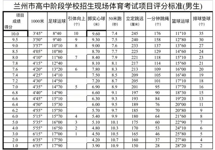 “9选5”，兰州中考体育项目如何测试？你关心的都在这里→