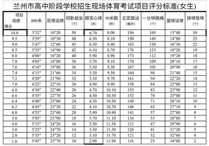 “9选5”，兰州中考体育项目如何测试？你关心的都在这里→