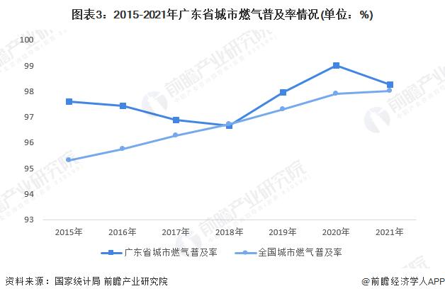 2023年广东省城市燃气生产与供应行业发展现状分析 将形成天然气为主的发展格局【组图】