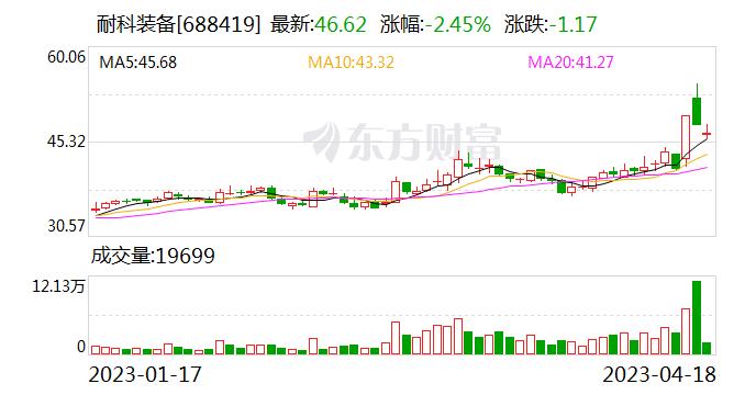 耐科装备等12只科创板股融资余额增幅超20%