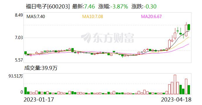 福日电子：2022年年度业绩说明会定于2023年4月28日举行