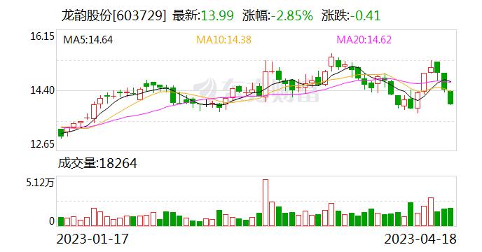 龙韵股份：本次减持期间届满 股东许龙未减持公司股票