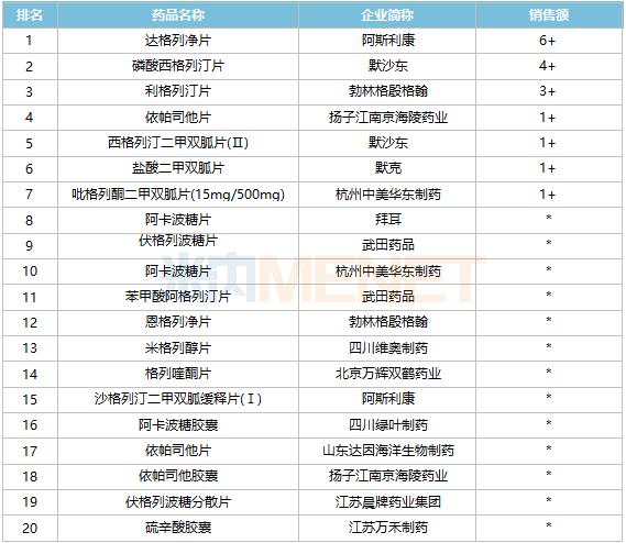 口服降糖药Top20：前十品牌中，国产仅有扬子江南京海陵药业的依帕司他片和杭州中美华东制药的吡格列酮二甲双胍片(15mg/500mg)上榜，增速均超过10%