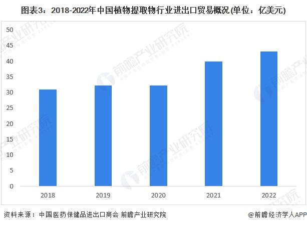 2023年中国植物提取物行业发展现状及市场规模分析 出口额占行业总收入近80%【组图】