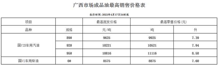 油价迎今年最大涨幅！加满一箱92号汽油多花22元