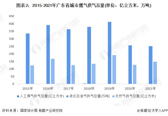 2023年广东省城市燃气生产与供应行业发展现状分析 将形成天然气为主的发展格局【组图】