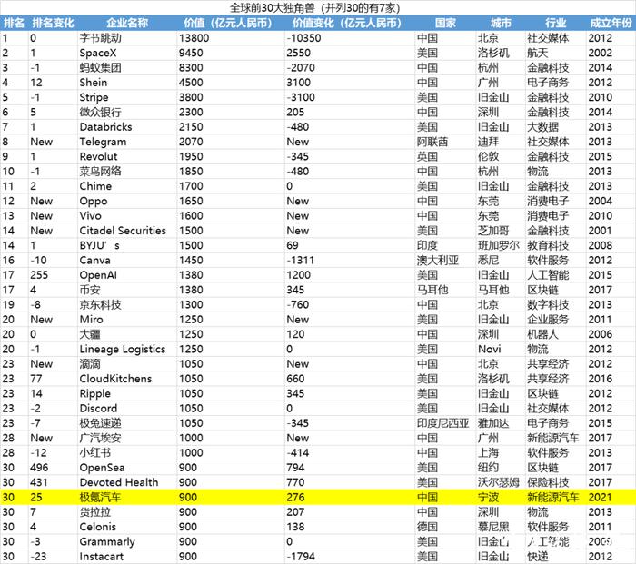 估值900亿元！宁波极氪跻身全球“独角兽”前30强……