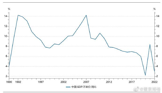 昨天直播的时候，有人说经济增速下滑不正常，这个是大错特错了。中国从1990年开始，连续20年的时间，GDP增速保持8%以...