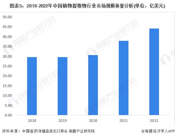 2023年中国植物提取物行业发展现状及市场规模分析 出口额占行业总收入近80%【组图】