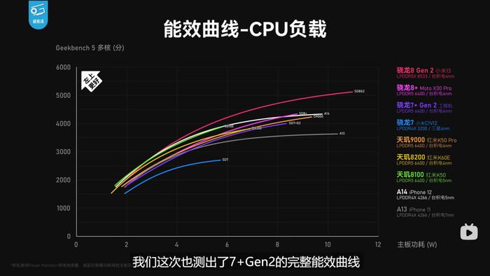 (数据图源@极客湾Geekerwan)