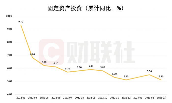 一季度GDP同比增长4.5% 3月“社零”增速升至两位数 基建投资“淡季不淡”