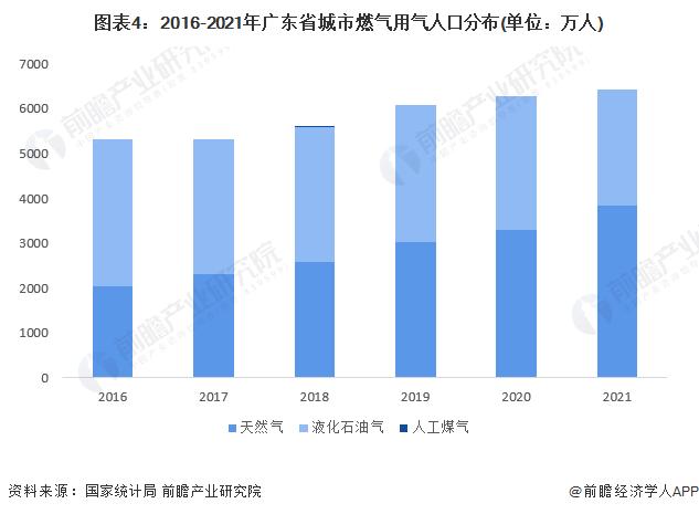 2023年广东省城市燃气生产与供应行业发展现状分析 将形成天然气为主的发展格局【组图】