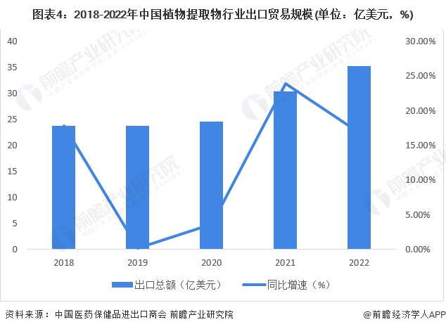 2023年中国植物提取物行业发展现状及市场规模分析 出口额占行业总收入近80%【组图】