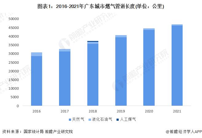 2023年广东省城市燃气生产与供应行业发展现状分析 将形成天然气为主的发展格局【组图】