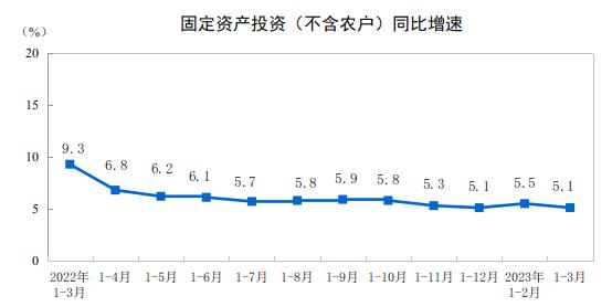 GDP同比增长4.5%！一季度经济数据出炉！人均可支配收入10870元