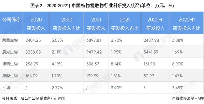 2023年中国植物提取物行业发展现状及市场规模分析 出口额占行业总收入近80%【组图】