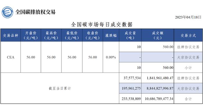 4月18日全国碳市场收盘价56.00元/吨 与前一日持平