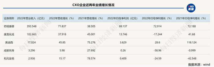 CXO板块迎减持潮，这次是药明康德、美迪西 行业增速明显放缓，“卖铲人”生意不好做了？