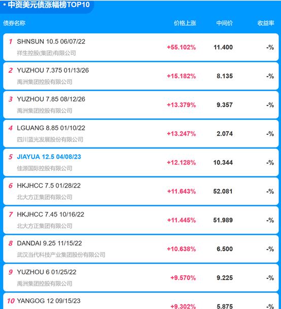 信用债盘前提示|各期限信用债收益率多数下行，表现好于利率债，祥生控股美元债涨幅居前