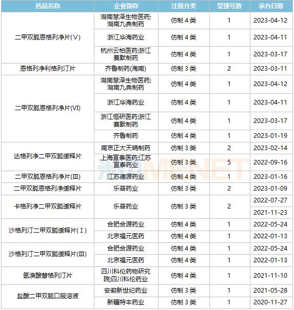 口服降糖药Top20：前十品牌中，国产仅有扬子江南京海陵药业的依帕司他片和杭州中美华东制药的吡格列酮二甲双胍片(15mg/500mg)上榜，增速均超过10%