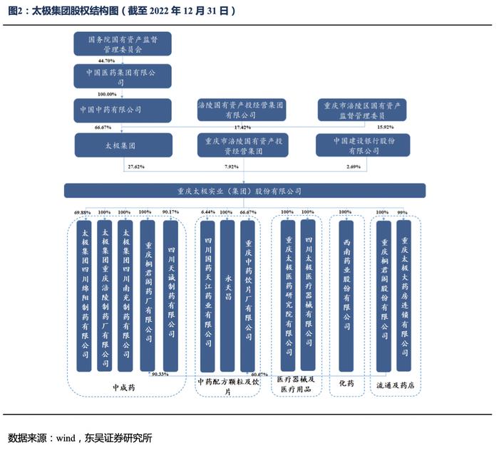 太极集团深度报告：国企改革效果初显，公司开启“十四五”发展新篇章【东吴医药朱国广团队】