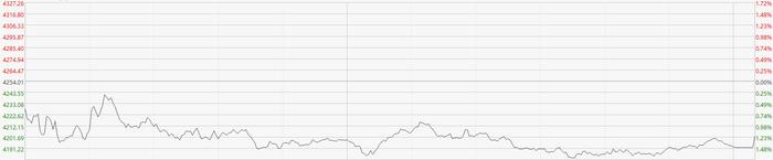 ChatGPT概念股多数回调！港股三大指数收跌  香港宽频逆势涨超12%