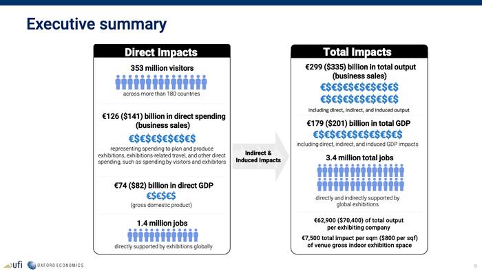 全球展览业协会：展览对全球经济的影响报告