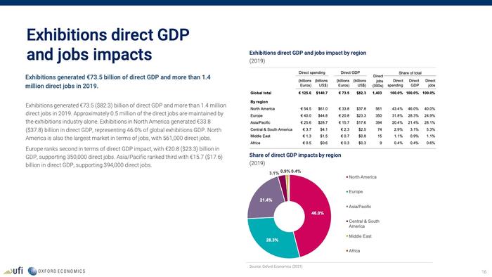 全球展览业协会：展览对全球经济的影响报告
