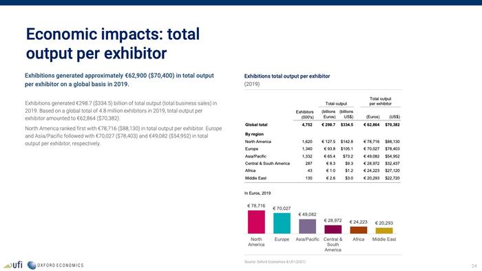 全球展览业协会：展览对全球经济的影响报告