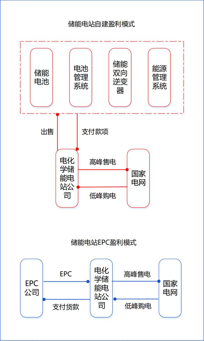 各种储能盈利模式（附：开发、建设流程图）