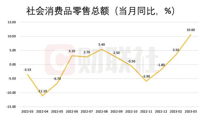 一季度GDP同比增长4.5% 3月“社零”增速升至两位数 基建投资“淡季不淡”